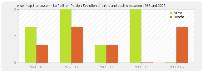 Le Poët-en-Percip : Evolution of births and deaths between 1968 and 2007